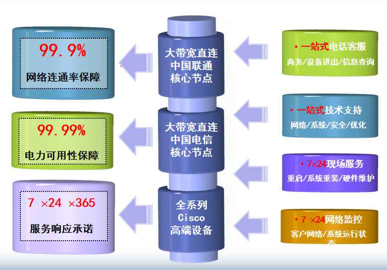 襄城机房网络